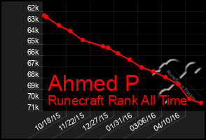 Total Graph of Ahmed P