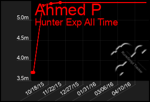 Total Graph of Ahmed P