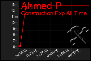 Total Graph of Ahmed P