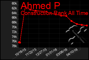 Total Graph of Ahmed P