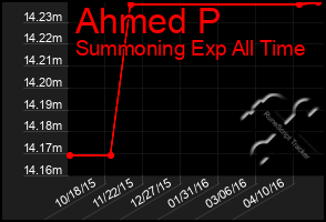 Total Graph of Ahmed P