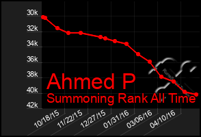 Total Graph of Ahmed P