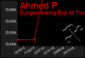 Total Graph of Ahmed P