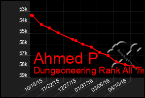 Total Graph of Ahmed P