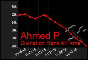 Total Graph of Ahmed P