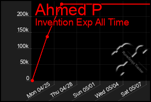 Total Graph of Ahmed P