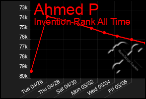 Total Graph of Ahmed P