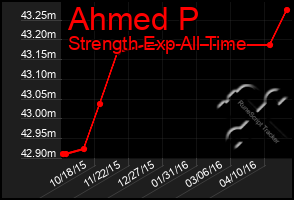 Total Graph of Ahmed P