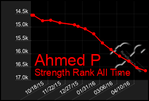 Total Graph of Ahmed P