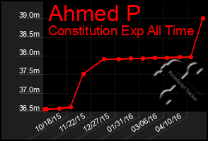 Total Graph of Ahmed P