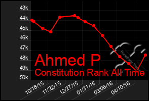 Total Graph of Ahmed P