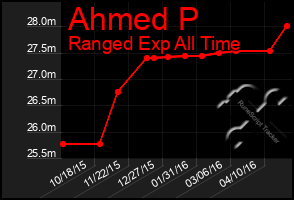 Total Graph of Ahmed P