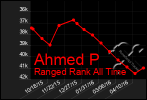 Total Graph of Ahmed P