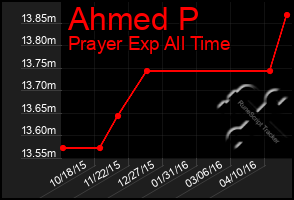 Total Graph of Ahmed P