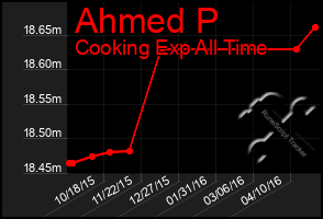 Total Graph of Ahmed P