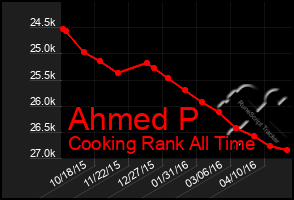 Total Graph of Ahmed P