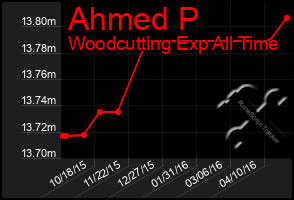 Total Graph of Ahmed P