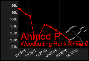 Total Graph of Ahmed P