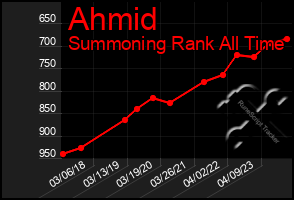 Total Graph of Ahmid