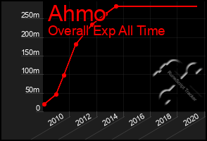 Total Graph of Ahmo