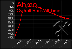 Total Graph of Ahmo