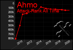 Total Graph of Ahmo