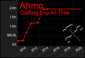 Total Graph of Ahmo