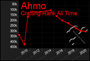 Total Graph of Ahmo