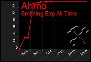 Total Graph of Ahmo