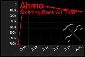 Total Graph of Ahmo