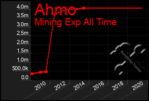 Total Graph of Ahmo