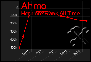 Total Graph of Ahmo