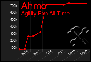 Total Graph of Ahmo