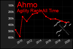 Total Graph of Ahmo