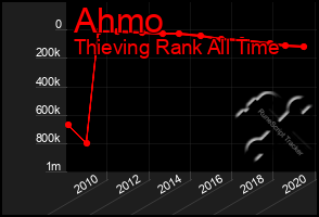 Total Graph of Ahmo