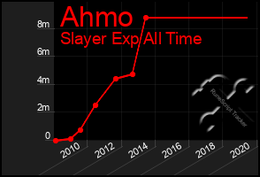 Total Graph of Ahmo