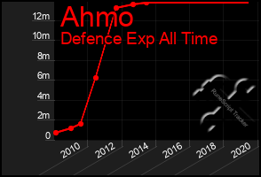 Total Graph of Ahmo