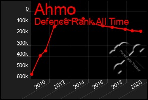 Total Graph of Ahmo