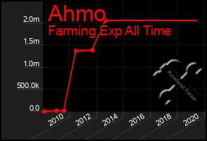 Total Graph of Ahmo