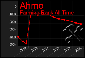 Total Graph of Ahmo