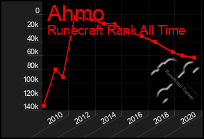 Total Graph of Ahmo