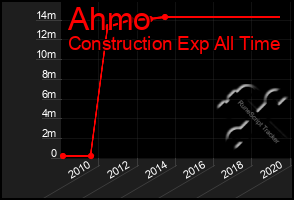 Total Graph of Ahmo