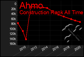 Total Graph of Ahmo