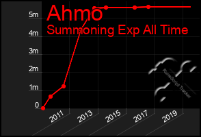 Total Graph of Ahmo