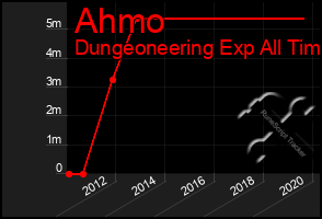 Total Graph of Ahmo