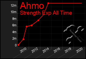 Total Graph of Ahmo