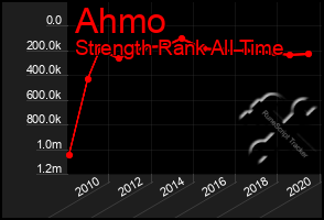 Total Graph of Ahmo