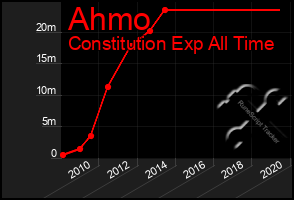 Total Graph of Ahmo