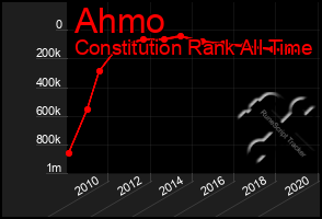 Total Graph of Ahmo