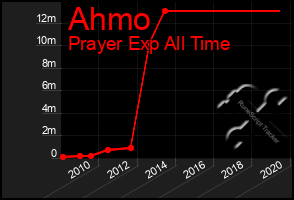 Total Graph of Ahmo